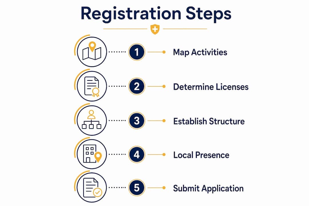 Infographic showing step-by-step crypto registration process