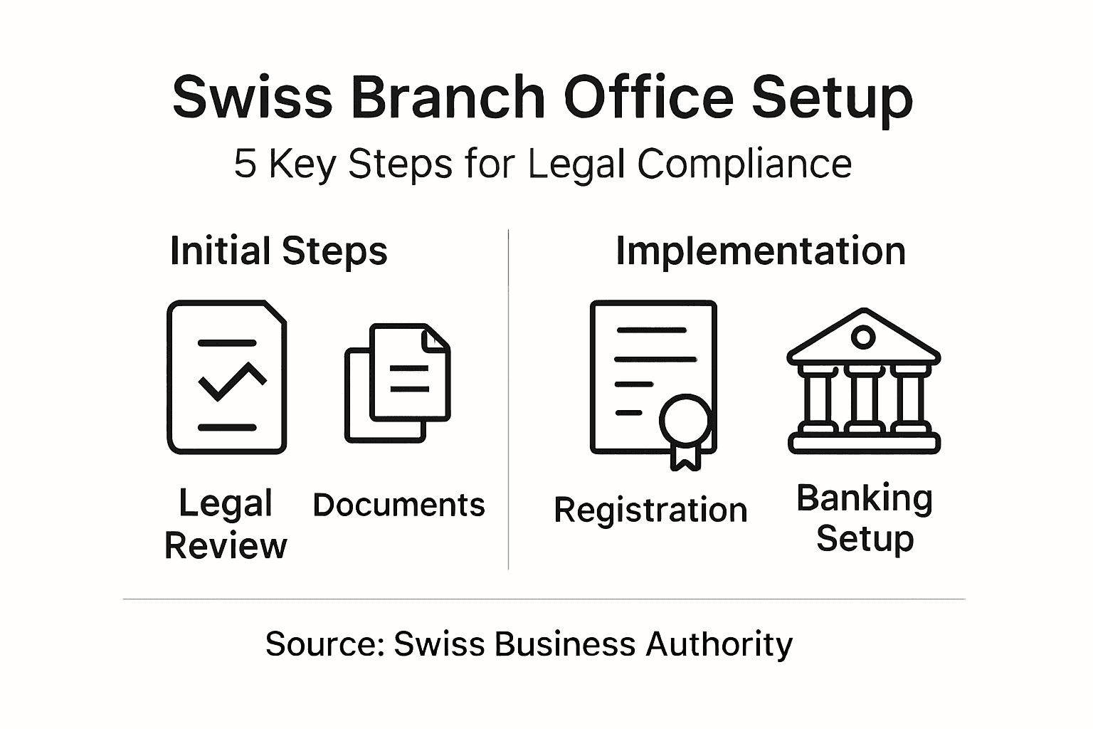Infographic of Swiss branch setup stages