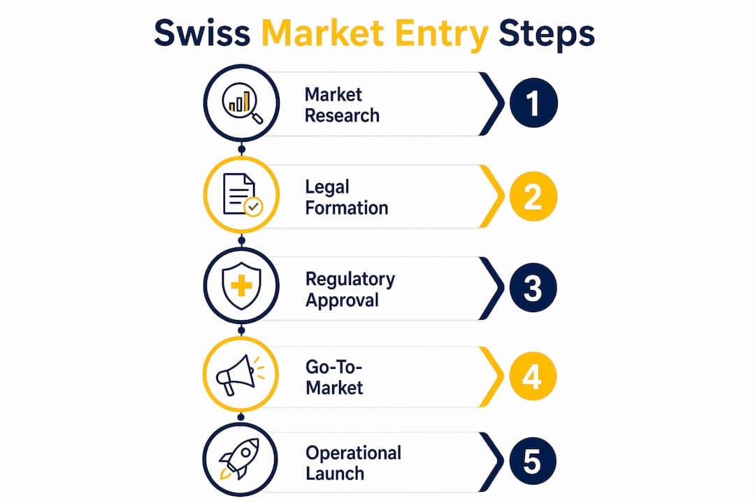 Infographic showing Swiss market entry steps