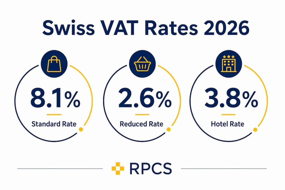Infographic showing Swiss VAT rates overview