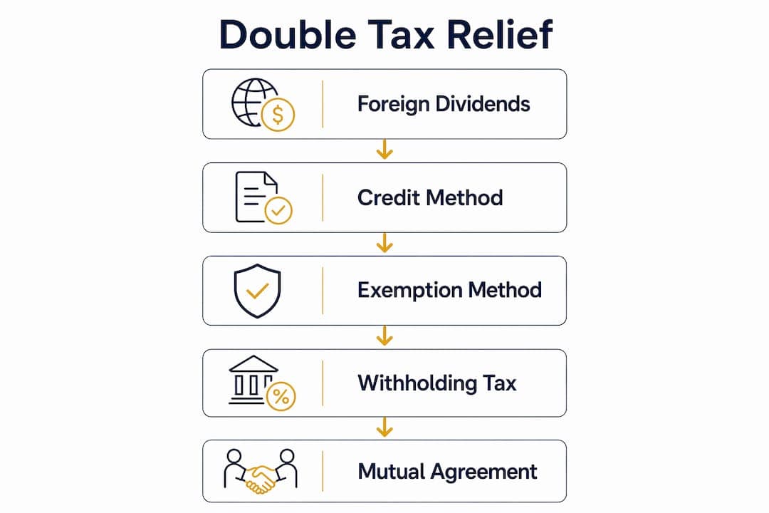 Infographic illustrating Swiss double taxation relief methods