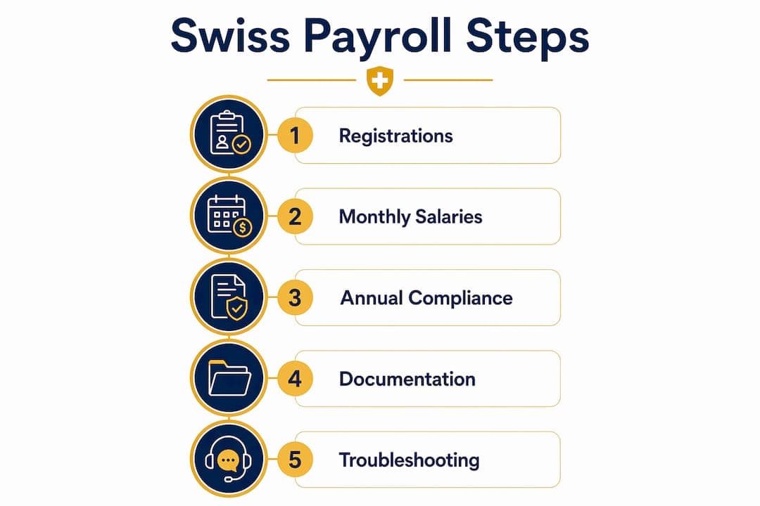 Infographic outlining key Swiss payroll compliance steps