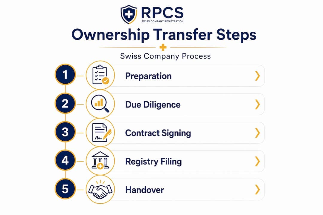 Infographic outlining steps to transfer Swiss business ownership