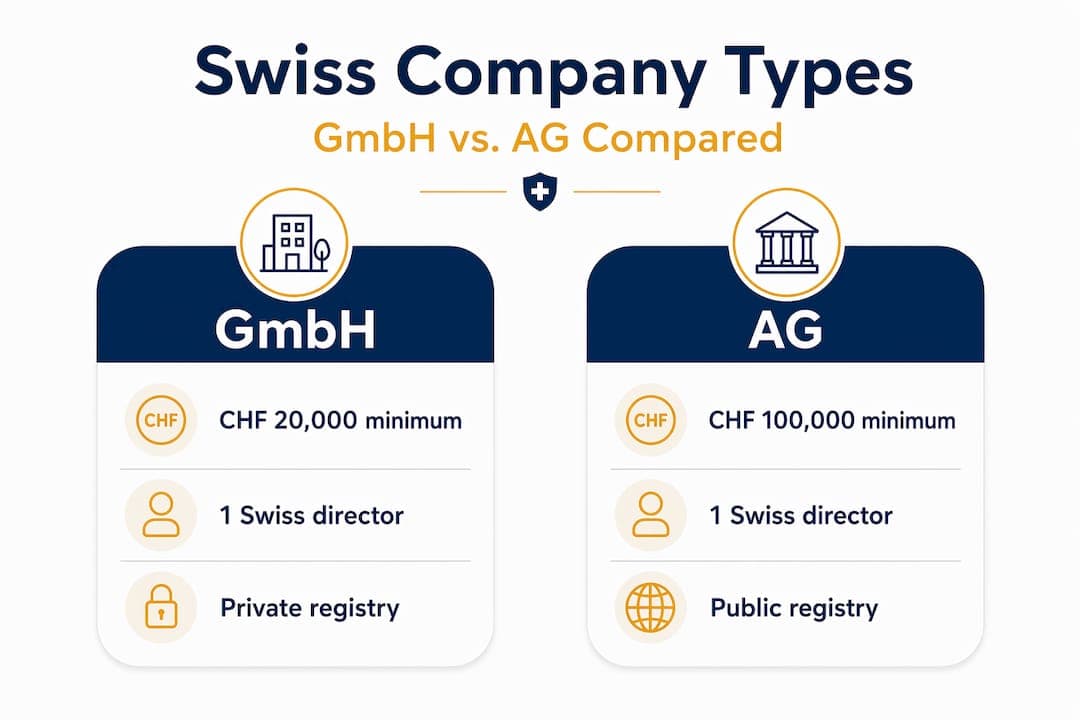Infographic comparing Swiss GmbH and AG company types