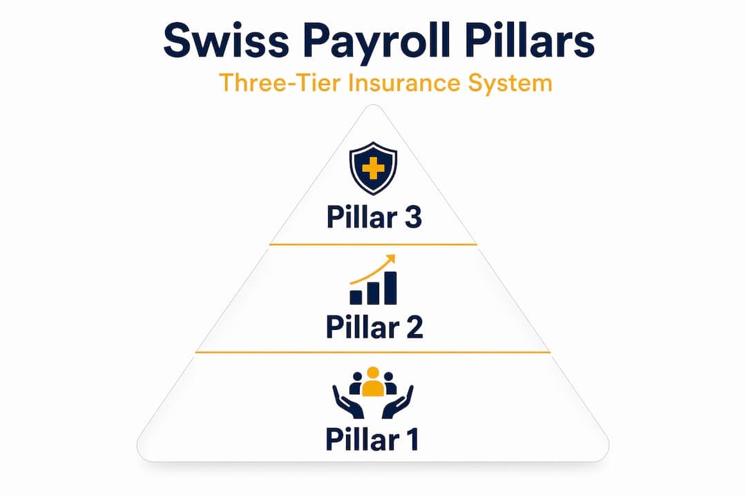 Infographic showing Swiss payroll three-pillar hierarchy