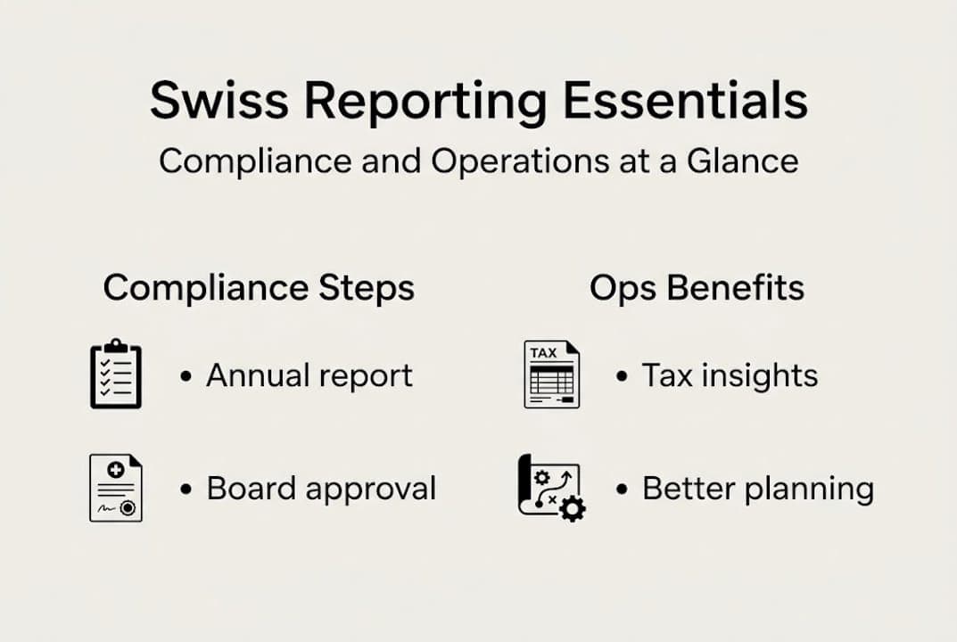 Infographic covering Swiss reporting, compliance and ops