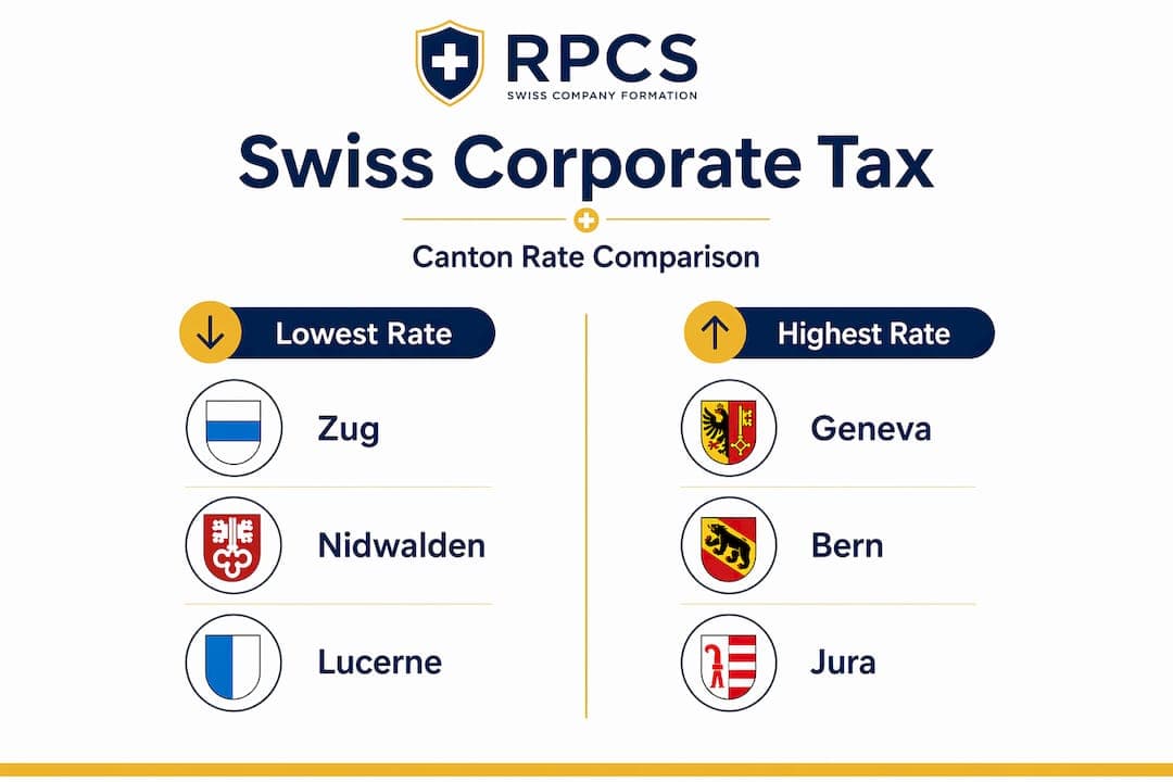 Infographic comparing Swiss canton corporate tax rates