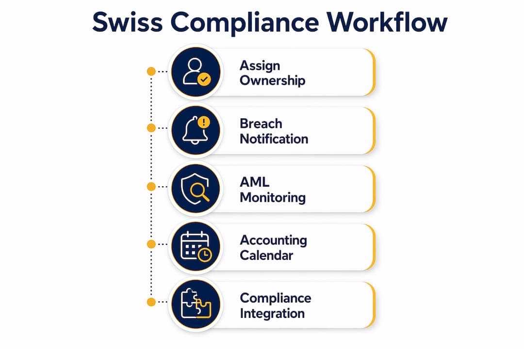 Infographic showing Swiss compliance workflow steps