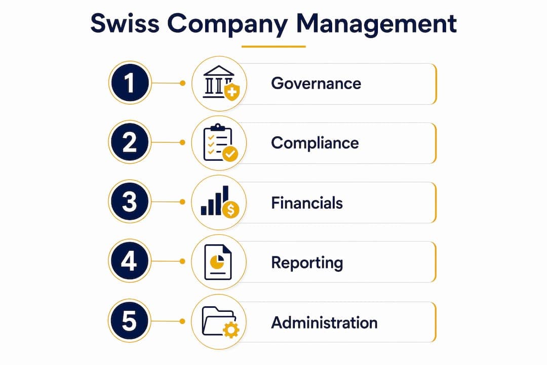 Infographic showing Swiss company management process steps
