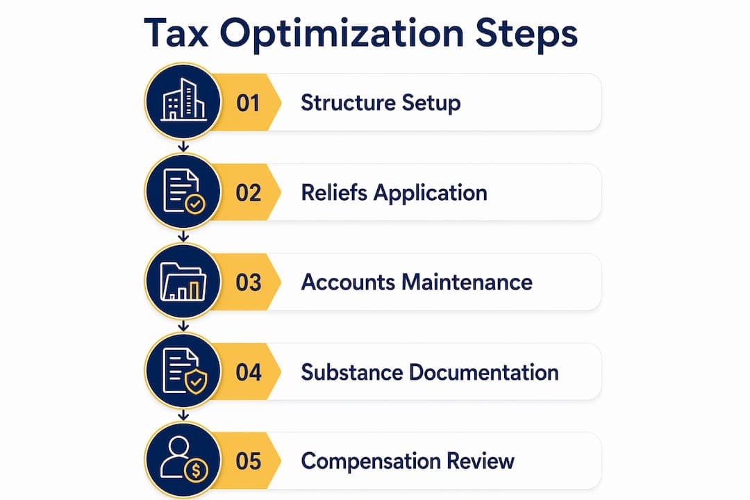 Infographic of Swiss tax optimization process steps