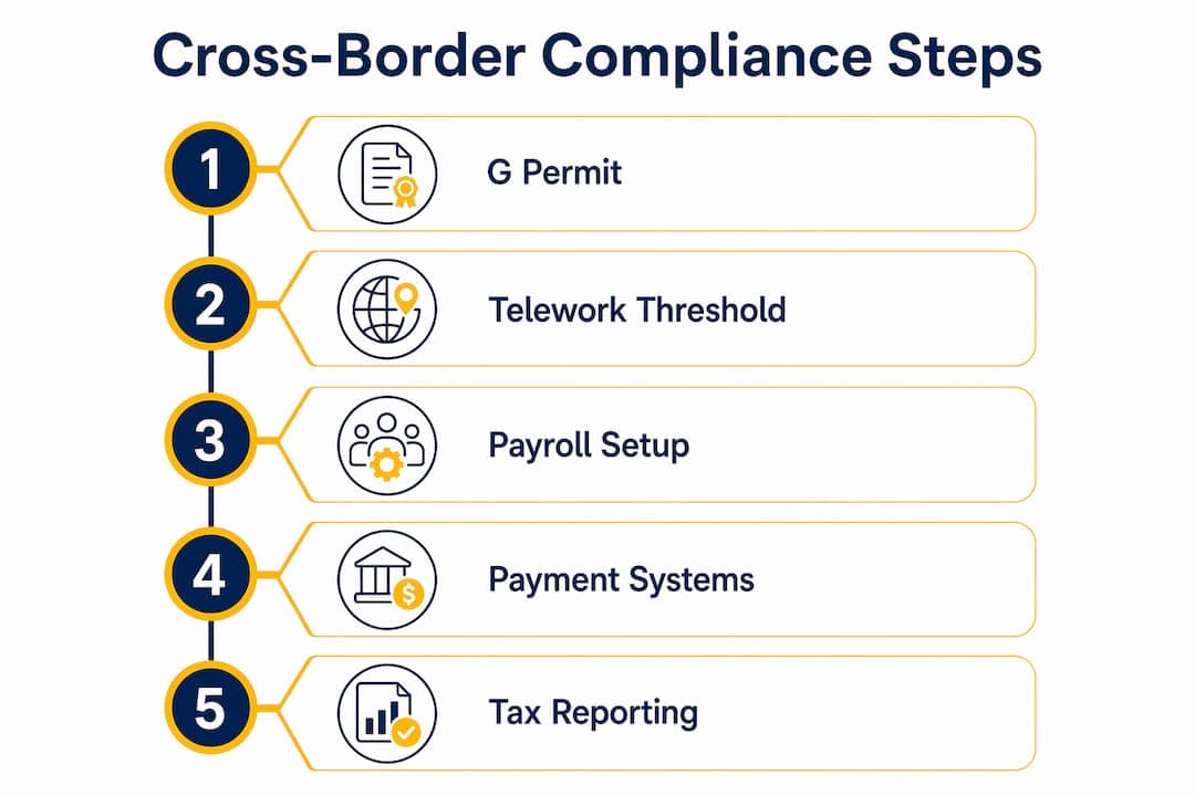 Infographic outlining Swiss cross-border compliance steps