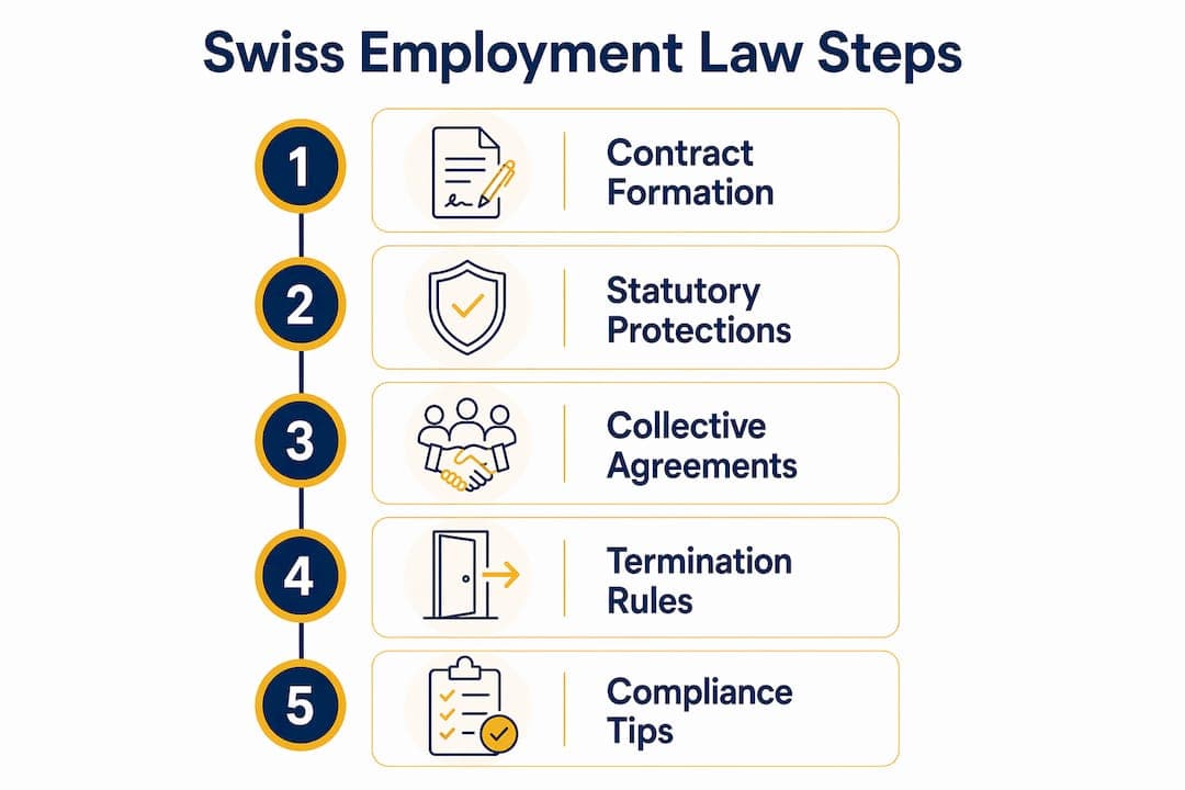 Infographic illustrating key steps in Swiss employment law