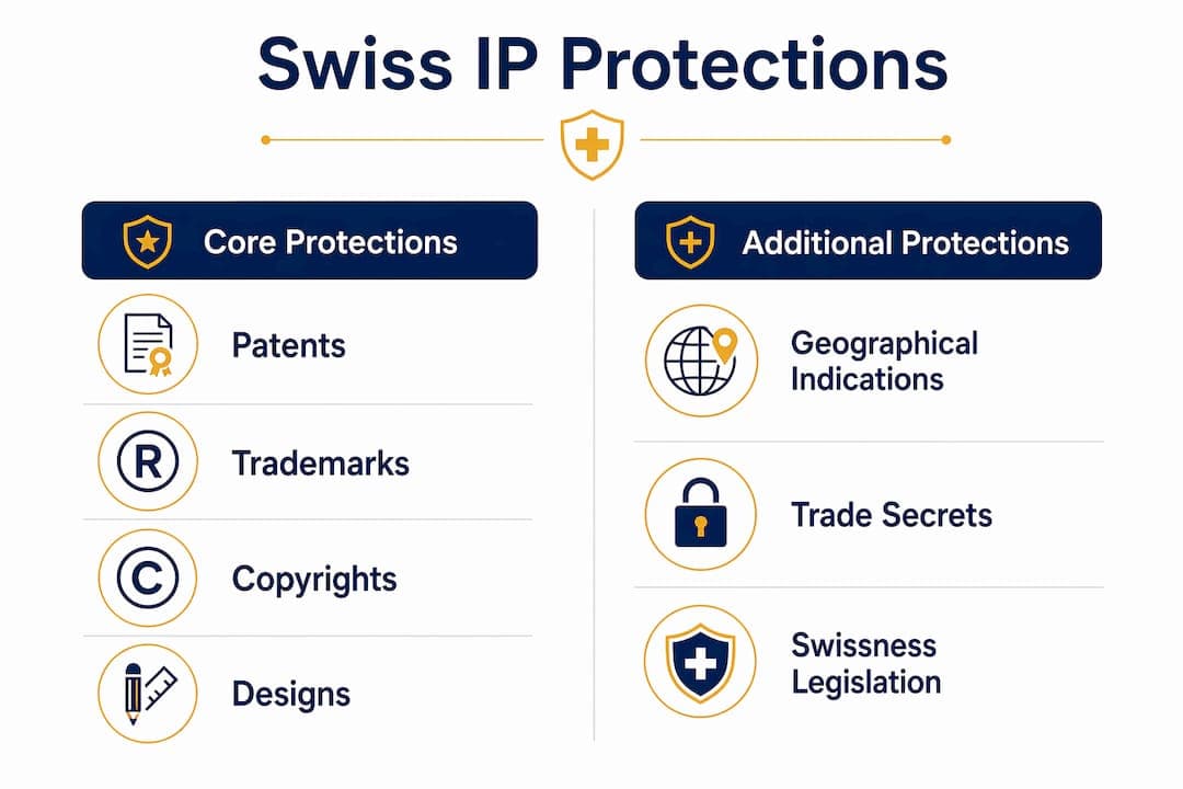 Infographic comparing core and additional Swiss IP protections