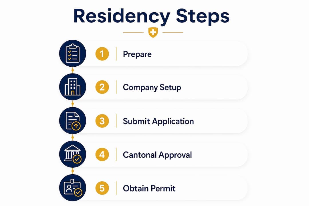 Infographic of Swiss residency application steps
