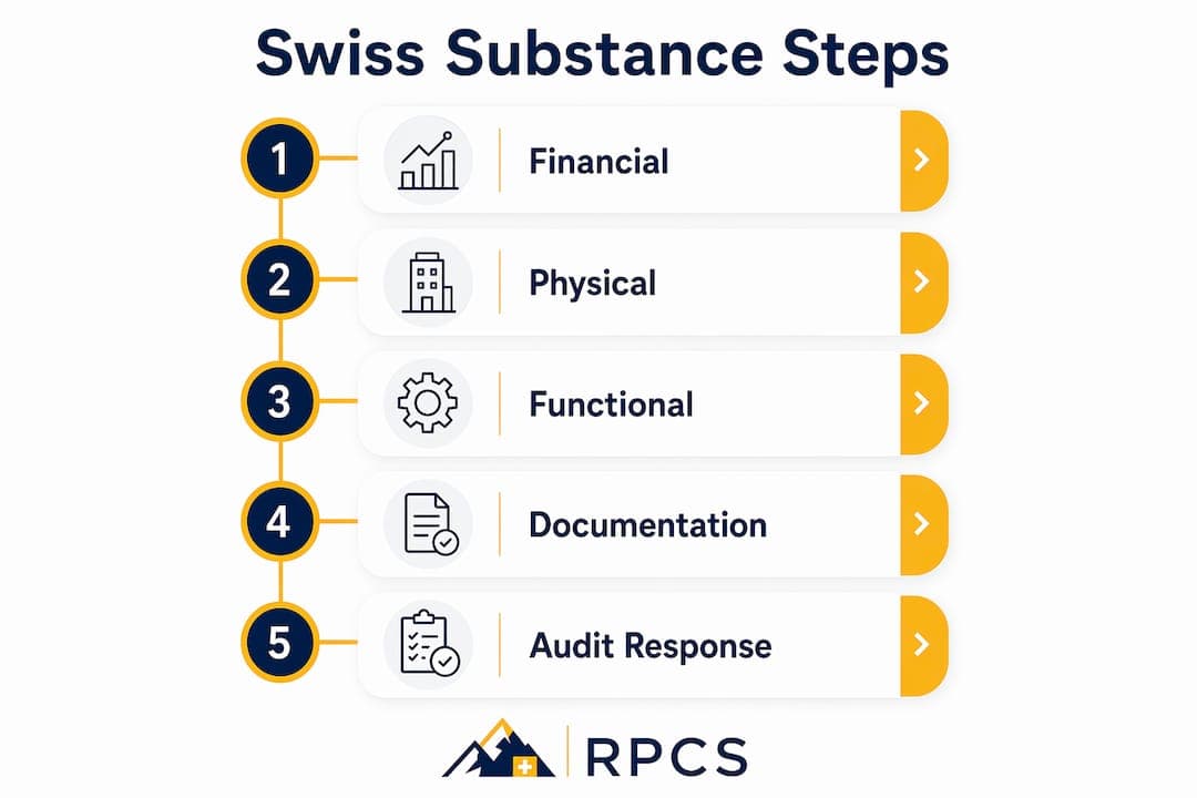 Infographic illustrating Swiss substance compliance steps