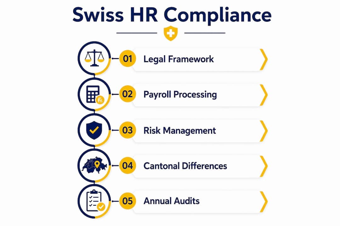 Infographic outlining Swiss HR compliance steps