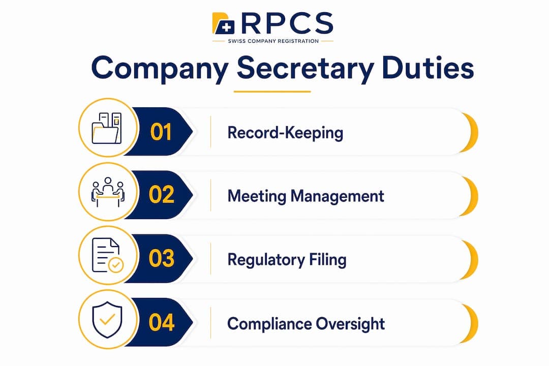 Infographic illustrating main duties of a company secretary
