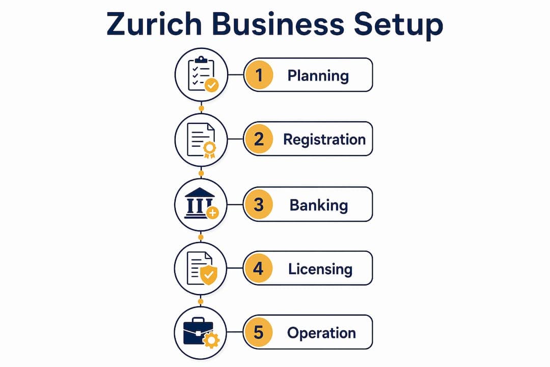 Infographic showing Zurich business setup steps
