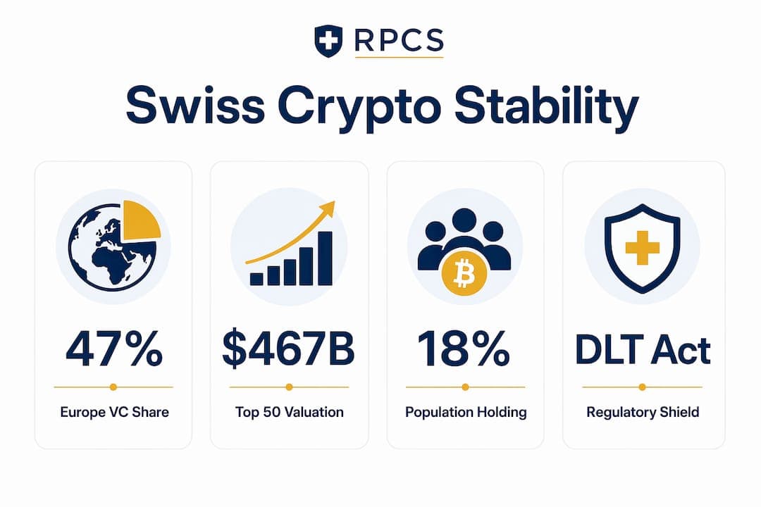 Infographic highlighting Swiss crypto stability statistics