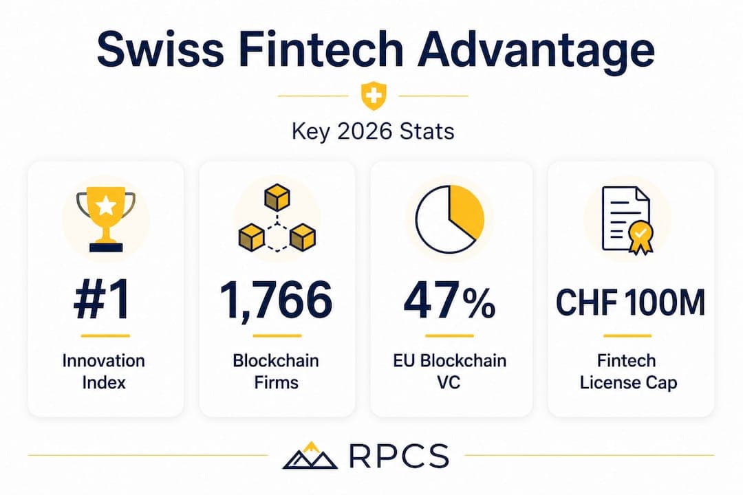 Infographic showing Swiss fintech leadership statistics