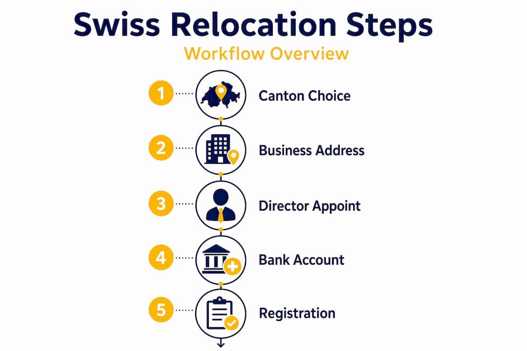 Infographic showing Swiss company relocation workflow steps